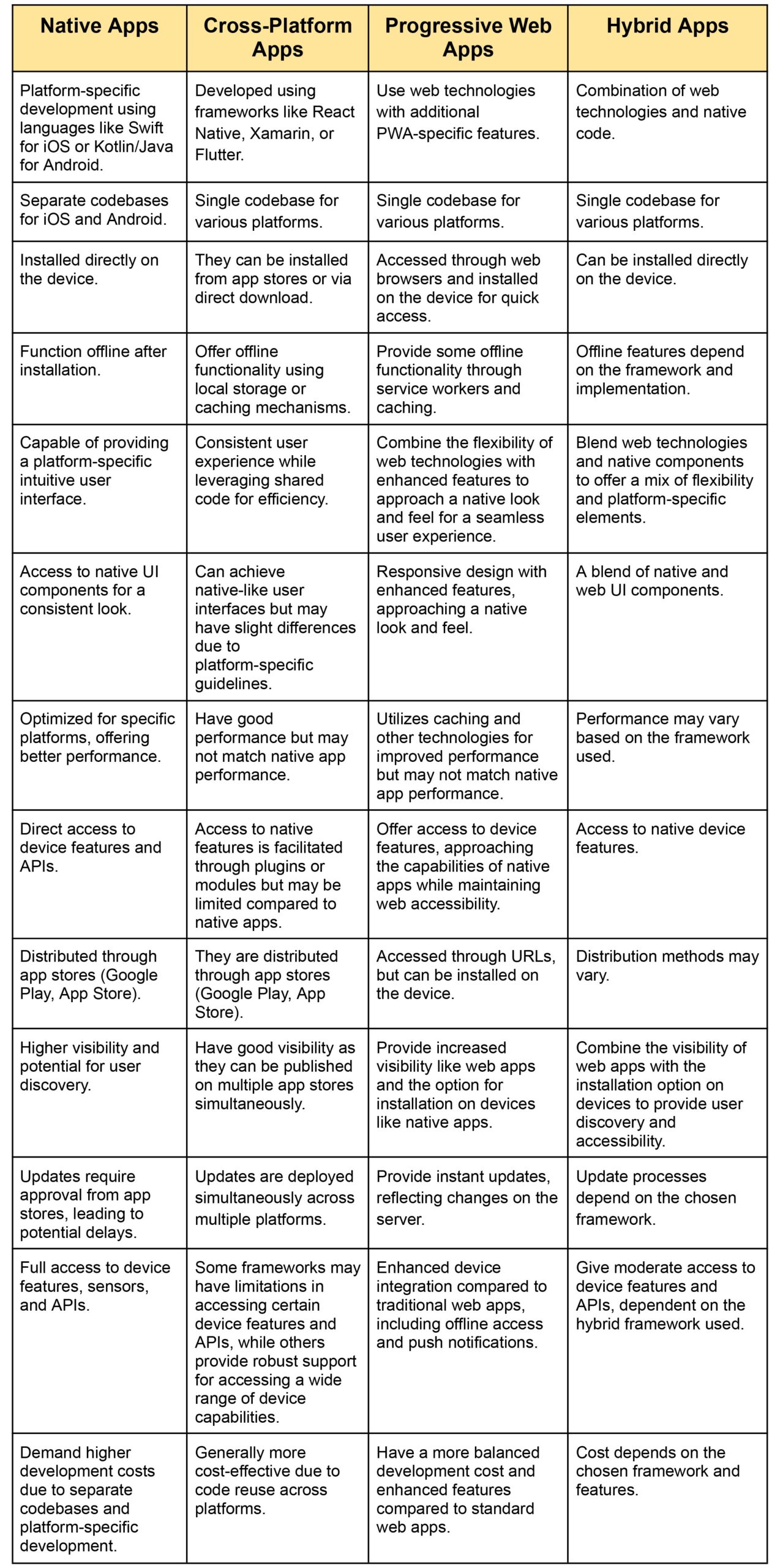 Native vs Hybrid vs Cross-Platform Apps