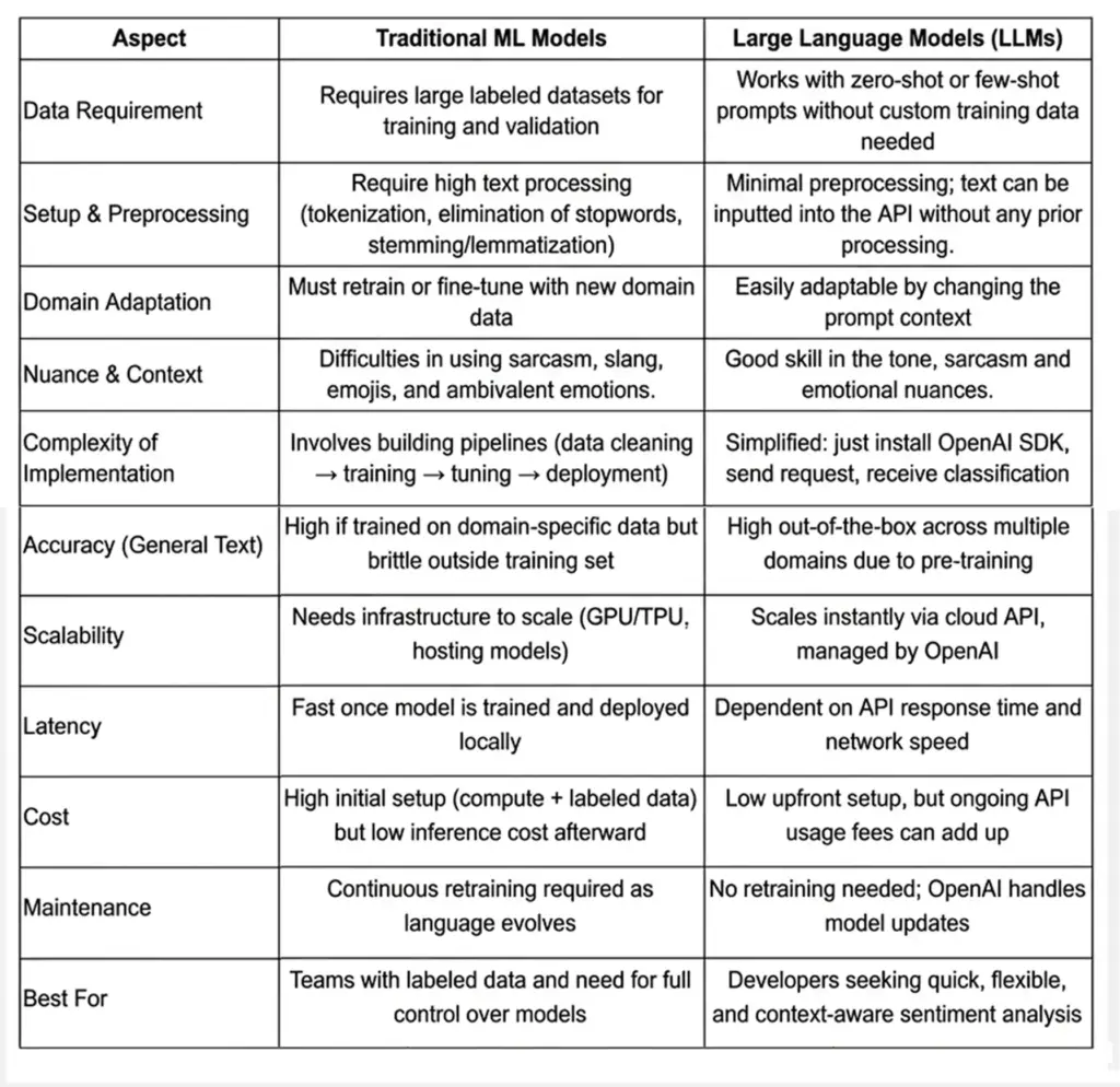 Comparison table of traditional ML models vs LLMs for sentiment analysis using Node.js and OpenAI API.