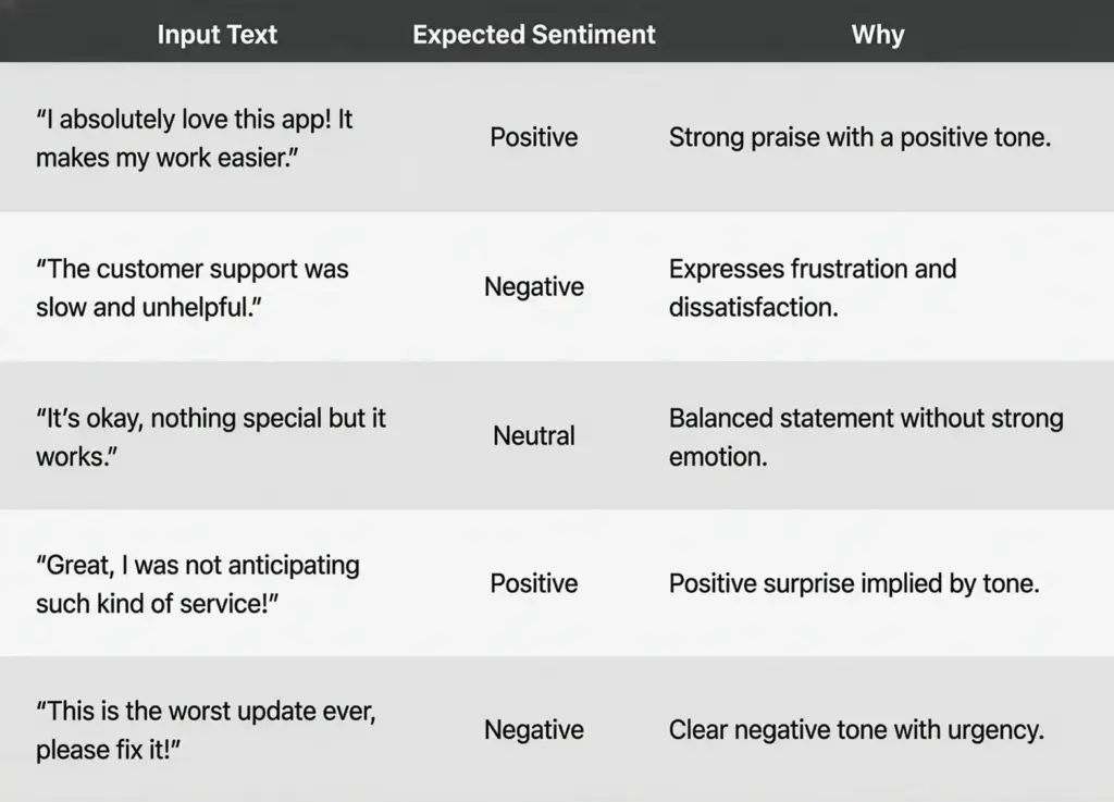 Example sentiment analysis table showing text inputs with positive, negative and neutral classifications in a Node.js OpenAI tutorial.