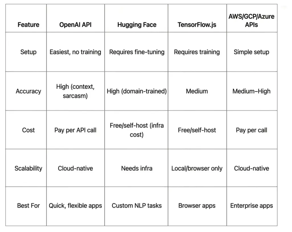 Comparison table of OpenAI, Hugging Face, TensorFlow.js and cloud APIs for sentiment analysis in a Node.js tutorial.