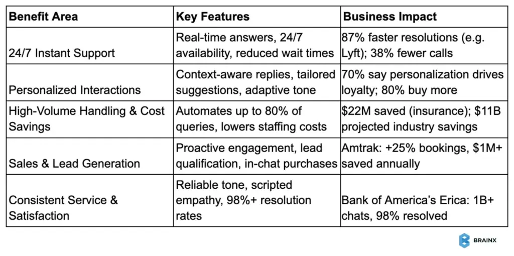 AI chatbot benefits chart: 24/7 support, personalized interactions, high-volume handling, sales & lead generation, consistent service with business impacts like faster resolutions, cost savings, and increased bookings.