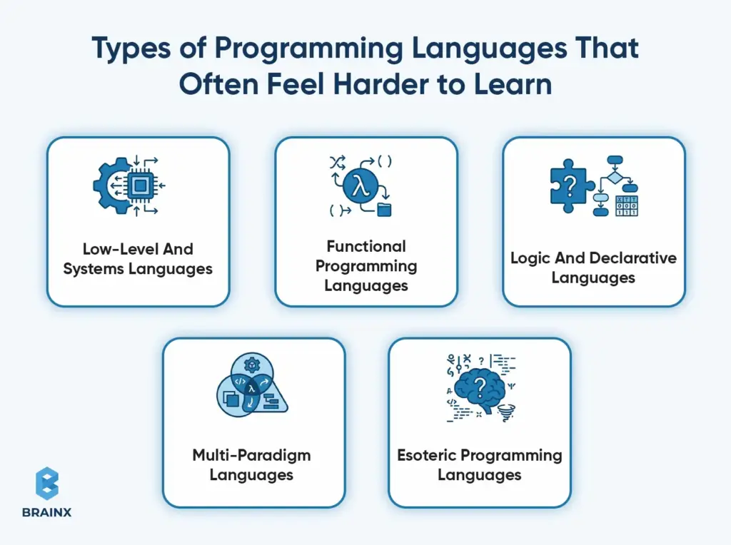 Diagram showing categories of programming languages that are harder to learn, including low-level, functional, declarative, multi-paradigm, and esoteric.