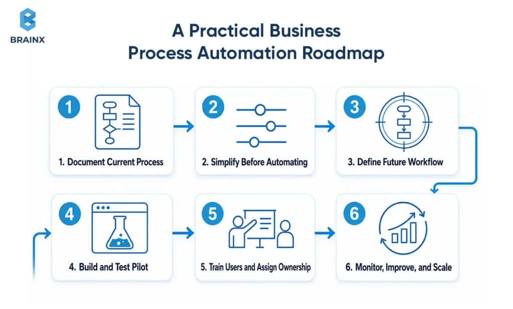 Six-step business process automation roadmap with connected stages from process documentation to monitoring and scaling.
