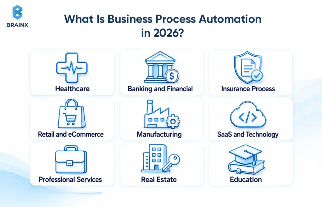 Business process automation infographic with icons for healthcare, finance, retail, manufacturing, SaaS, and education.