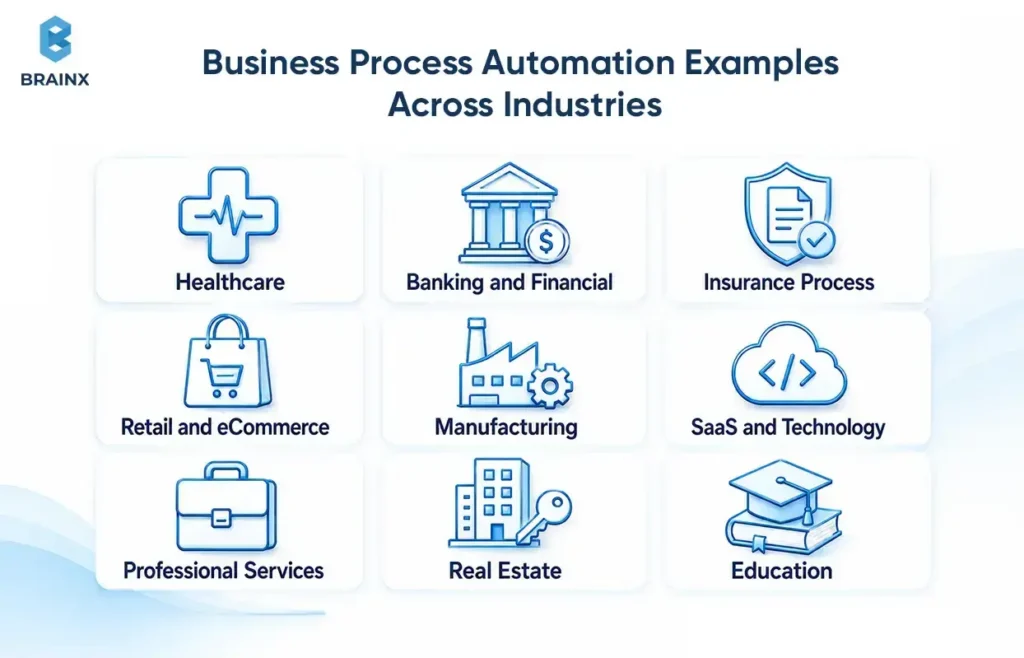 Industry icons for business process automation examples in healthcare, finance, retail, manufacturing, SaaS, and education.