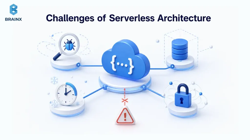 Serverless computing architecture flow from an event source through functions, cloud services, and automated scaling.