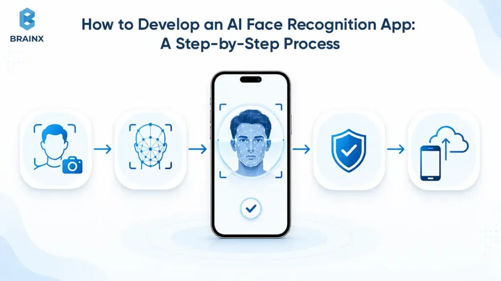 AI face recognition app development workflow from face capture and scanning to secure mobile and cloud verification.