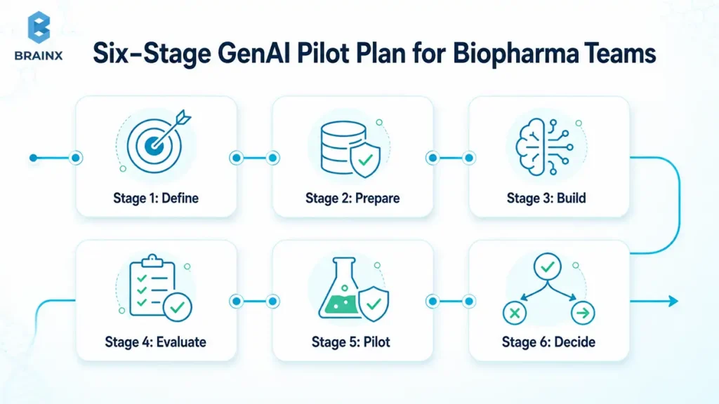 Infographic showing six GenAI pilot stages for biopharma: define, prepare, build, evaluate, pilot, and decide.