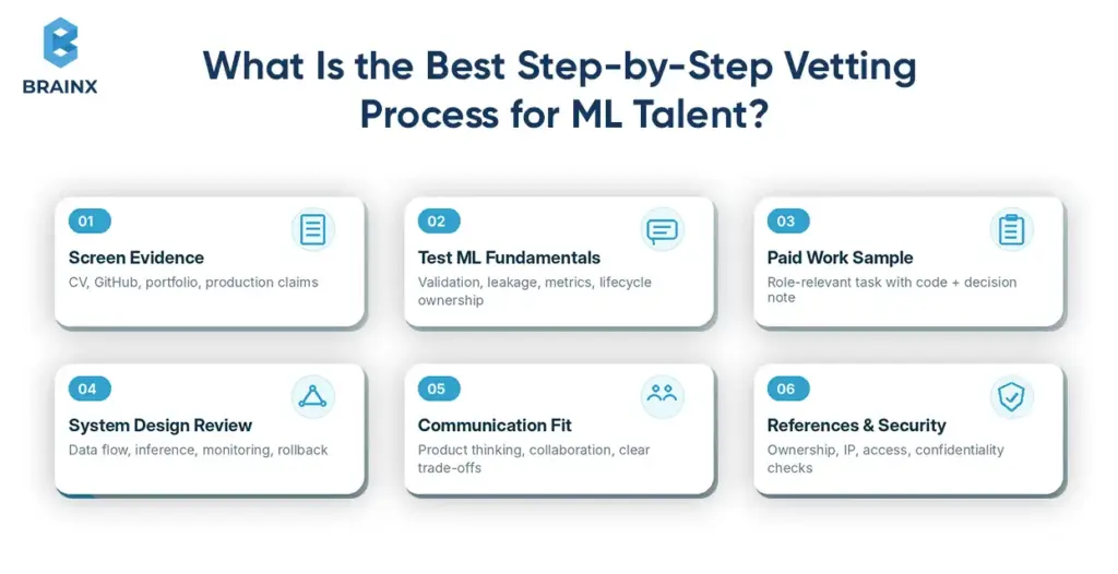Six-step ML candidate vetting workflow with screening, fundamentals, paid task, system design, communication, and checks.
