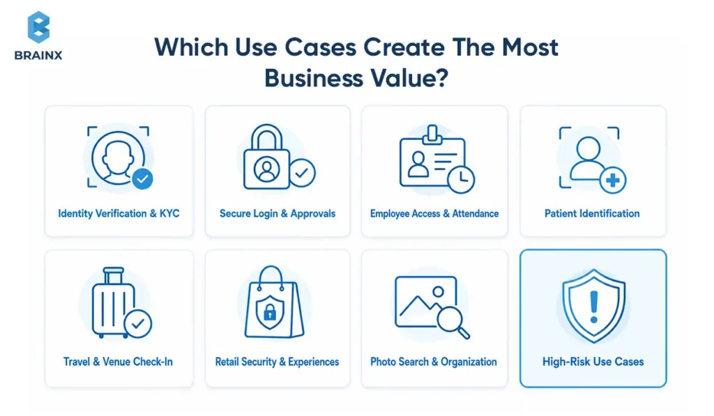 AI face recognition app use cases for KYC, secure login, attendance, healthcare, travel, retail, and photo search.